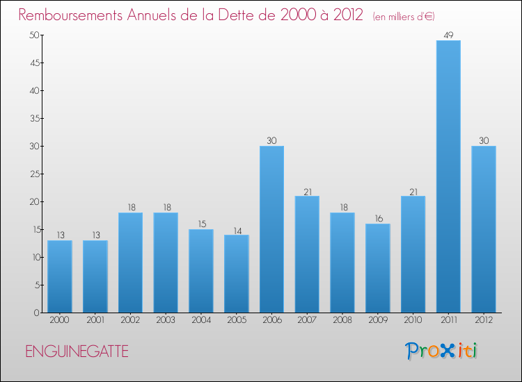 Evolution de l'annuité de la dette pour la commune de ENGUINEGATTE de 2000 à 2012 Annuités de la dette pour ENGUINEGATTE de 2000 à 2012
