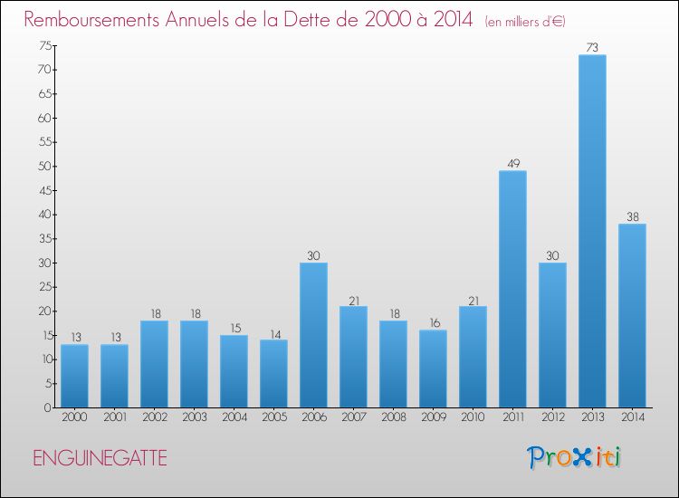 Evolution de l'annuité de la dette pour la commune de ENGUINEGATTE de 2000 à 2014 Annuités de la dette pour ENGUINEGATTE de 2000 à 2014