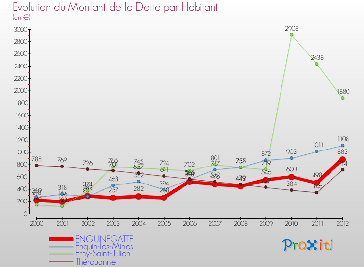 Evolution de la dette par habitant pour la commune de ENGUINEGATTE et les communes proches de 2000 à 2012 Comparaison de la dette par habitant pour ENGUINEGATTE et les communes voisines de 2000 à 2012