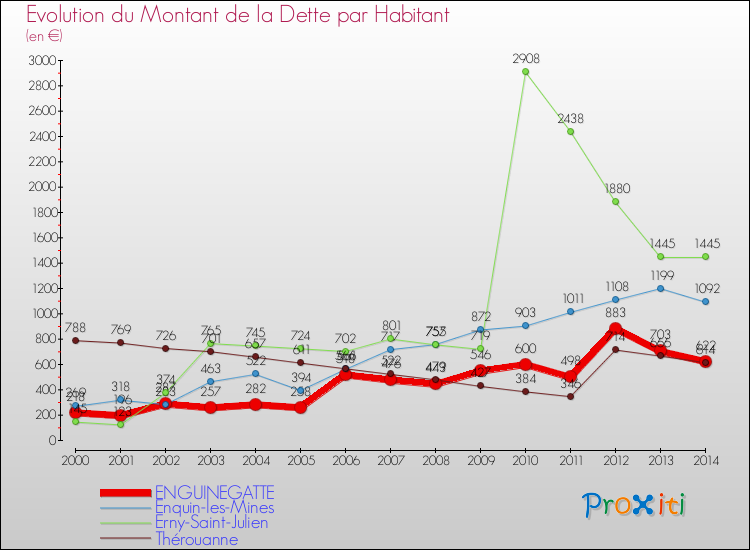 Evolution de la dette par habitant pour la commune de ENGUINEGATTE et les communes proches de 2000 à 2014 Comparaison de la dette par habitant pour ENGUINEGATTE et les communes voisines de 2000 à 2014