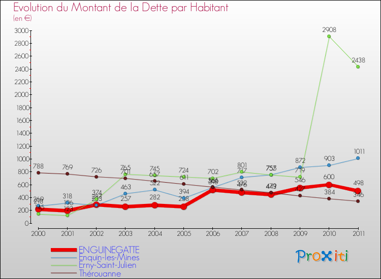 Evolution de la dette par habitant pour la commune de ENGUINEGATTE et les communes proches Comparaison de la dette par habitant pour ENGUINEGATTE et les communes voisines