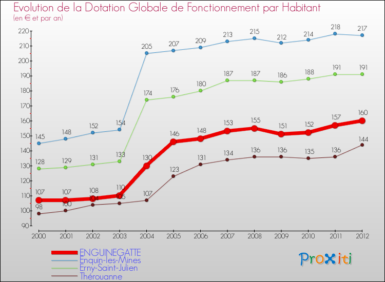 Evolution et montant de la dotation globale de fonctionnement par Habitant pour ENGUINEGATTE et les communes proches Comparaison des dotations globales de fonctionnement par habitant pour ENGUINEGATTE et les communes voisines