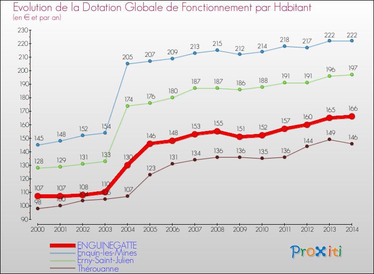 Evolution et montant de la dotation globale de fonctionnement par Habitant pour ENGUINEGATTE et les communes proches de 2000 à 2014. Comparaison des dotations globales de fonctionnement par habitant pour ENGUINEGATTE et les communes voisines de 2000 à 2014.