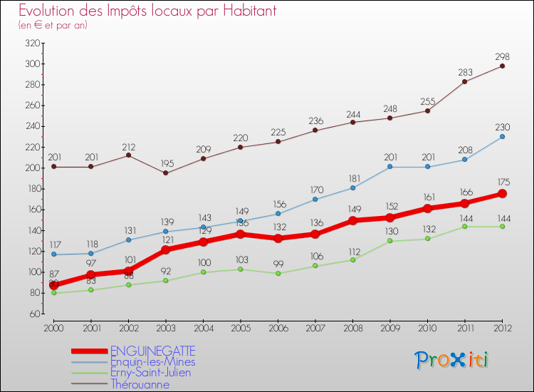 Evolution et montant des impôts locaux par Habitant pour ENGUINEGATTE et les communes proches Comparaison des impôts locaux par habitant pour ENGUINEGATTE et les communes voisines