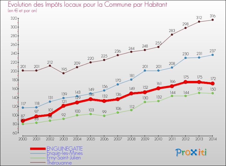 Evolution et montant des impôts locaux par Habitant pour ENGUINEGATTE et les communes proches de 2000 à 2014 Comparaison des impôts locaux par habitant pour ENGUINEGATTE et les communes voisines de 2000 à 2014