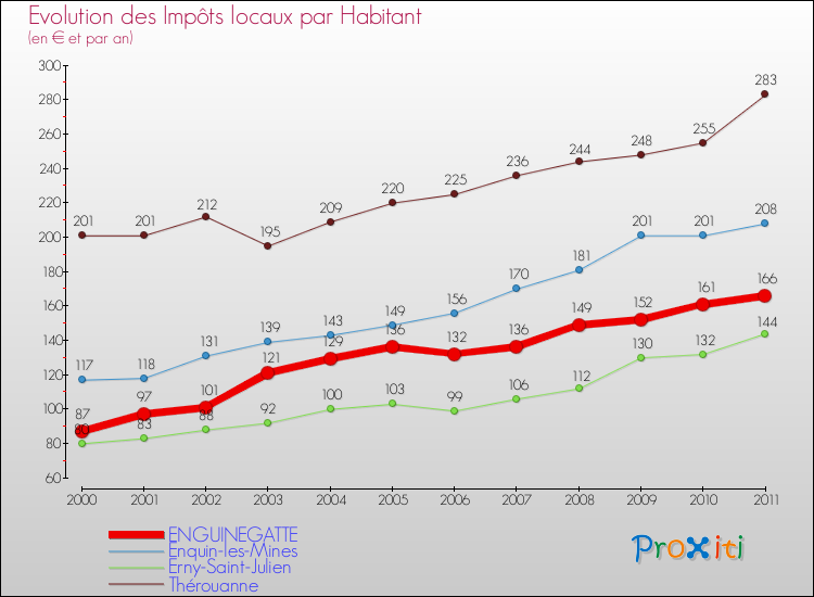 Evolution et montant des impôts locaux par Habitant pour ENGUINEGATTE et les communes proches Comparaison des impôts locaux par habitant pour ENGUINEGATTE et les communes voisines
