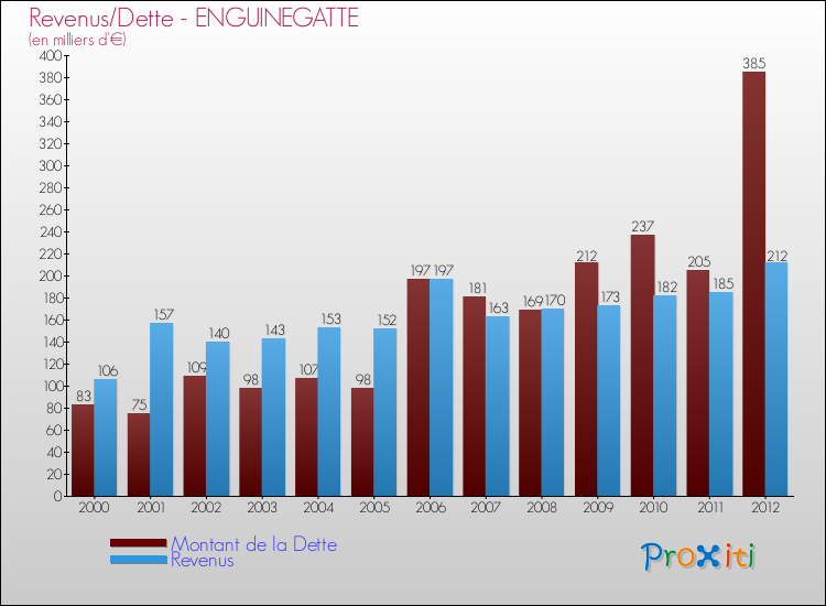 Evolution comparée de la dette et des revenus pour la commune de ENGUINEGATTE de 2000 à 2012 Comparaison de la dette et des revenus pour ENGUINEGATTE de 2000 à 2012