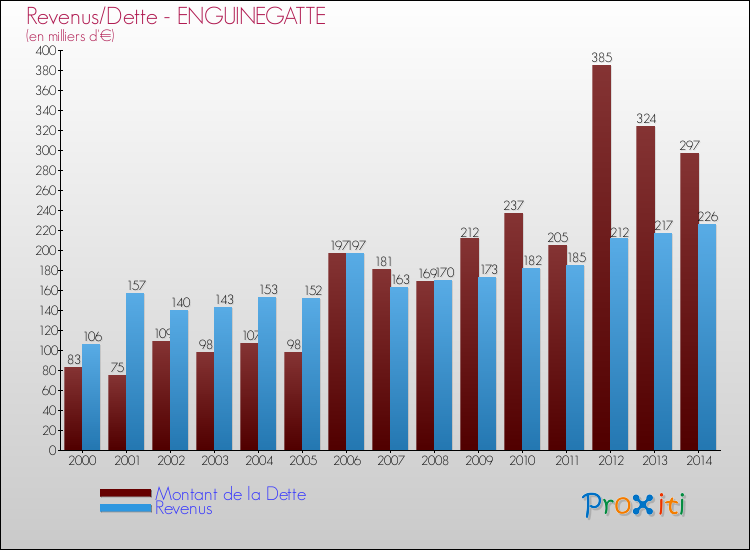 Evolution comparée de la dette et des revenus pour la commune de ENGUINEGATTE de 2000 à 2014 Comparaison de la dette et des revenus pour ENGUINEGATTE de 2000 à 2014