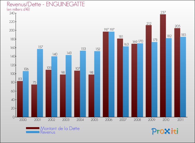Evolution comparée de la dette et des revenus pour la commune de ENGUINEGATTE de 2000 à 2011 Comparaison de la dette et des revenus pour ENGUINEGATTE de 2000 à 2011