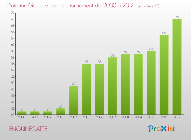 Evolution du montant de la Dotation Globale de Fonctionnement pour la commune de ENGUINEGATTE de 2000 à 2012 Evolution du montant de la Dotation Globale de Fonctionnement pour ENGUINEGATTE de 2000 à 2012