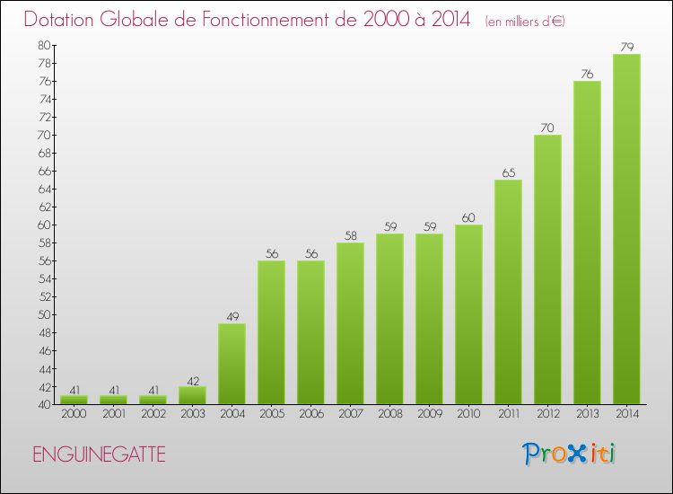 Evolution du montant de la Dotation Globale de Fonctionnement pour la commune de ENGUINEGATTE de 2000 à 2014 Evolution du montant de la Dotation Globale de Fonctionnement pour ENGUINEGATTE de 2000 à 2014