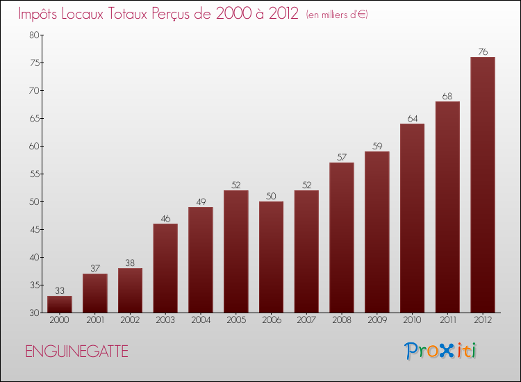 Evolution des Impôts Locaux pour la commune de ENGUINEGATTE de 2000 à 2012 Evolution des Impôts Locaux pour ENGUINEGATTE de 2000 à 2012
