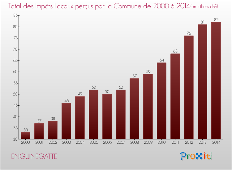 Evolution des Impôts Locaux pour la commune de ENGUINEGATTE de 2000 à 2014 Evolution des Impôts Locaux pour ENGUINEGATTE de 2000 à 2014