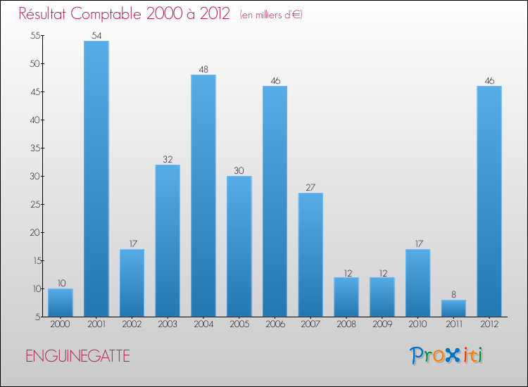 Evolution du résultat comptable pour la commune de ENGUINEGATTE de 2000 à 2012 Evolution du résultat comptable pour ENGUINEGATTE de 2000 à 2012