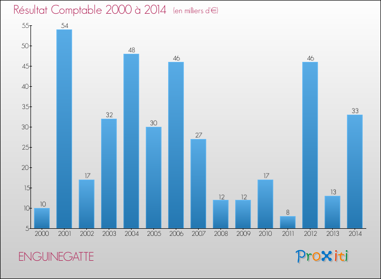 Evolution du résultat comptable pour la commune de ENGUINEGATTE de 2000 à 2014 Evolution du résultat comptable pour ENGUINEGATTE de 2000 à 2014