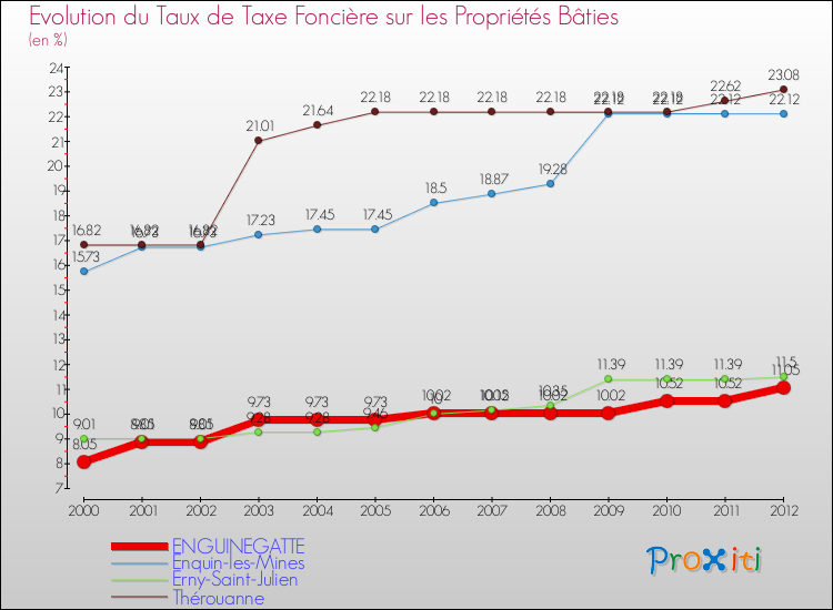 Evolution du taux de la taxe foncière sur le bati pour ENGUINEGATTE et les communes proches de 2000 à 2012 Comparaison des taux de taxe foncière sur le bati pour ENGUINEGATTE et les communes voisines de 2000 à 2012