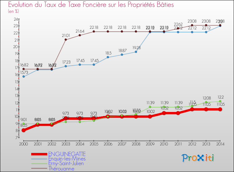Evolution du taux de la taxe foncière sur le bati pour ENGUINEGATTE et les communes proches de 2000 à 2014 Comparaison des taux de taxe foncière sur le bati pour ENGUINEGATTE et les communes voisines de 2000 à 2014