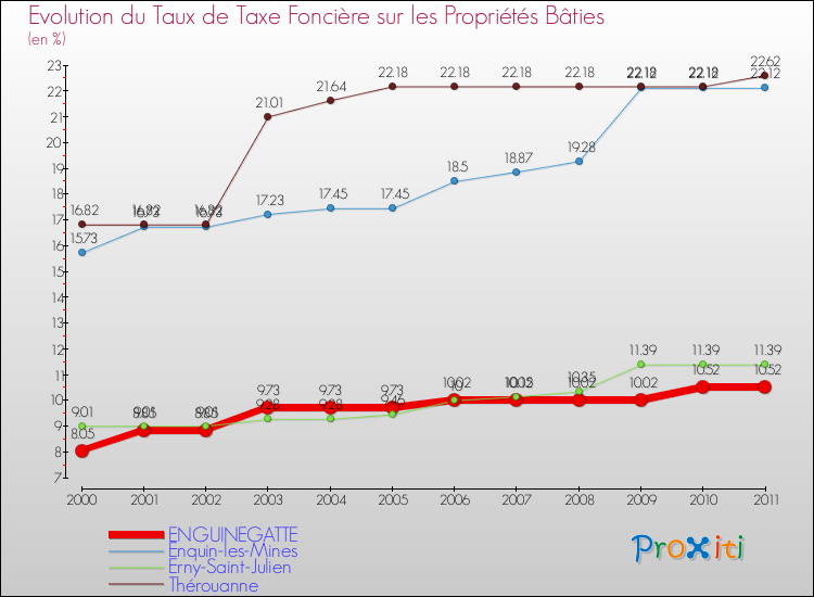 Evolution du taux de la taxe foncière sur le bati pour ENGUINEGATTE et les communes proches Comparaison des taux de taxe foncière sur le bati pour ENGUINEGATTE et les communes voisines