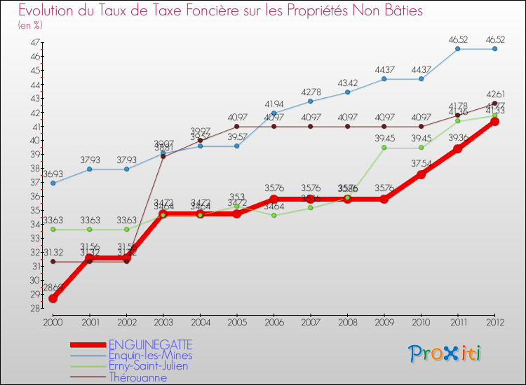 Evolution du taux de la taxe foncière sur les immeubles et terrains non batis pour ENGUINEGATTE et les communes proches de 2000 à 2012 Comparaison des taux de la taxe foncière sur les immeubles et terrains non batis pour ENGUINEGATTE et les communes voisines de 2000 à 2012