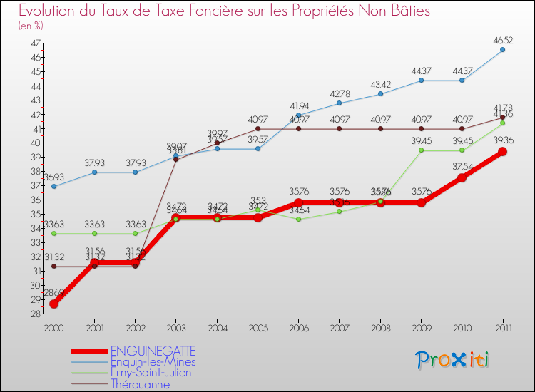 Evolution du taux de la taxe foncière sur les immeubles et terrains non batis pour ENGUINEGATTE et les communes proches Comparaison des taux de la taxe foncière sur les immeubles et terrains non batis pour ENGUINEGATTE et les communes voisines
