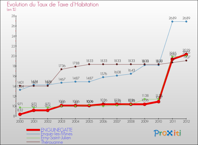 Evolution du taux de la taxe d'habitation pour ENGUINEGATTE et les communes proches Comparaison des taux de la taxe d'habitation pour ENGUINEGATTE et les communes voisines