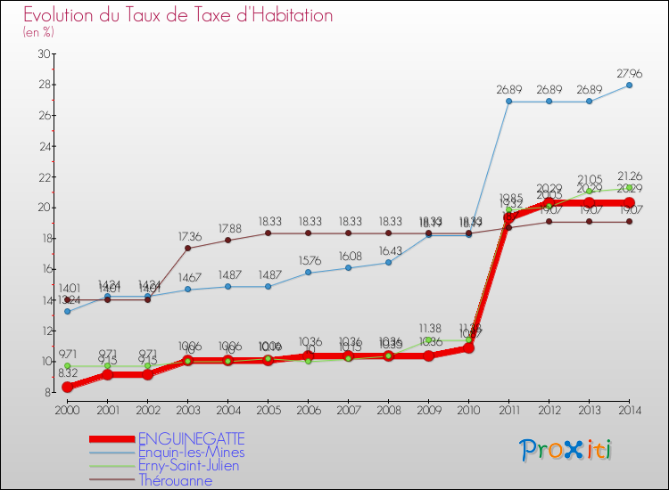 Evolution du taux de la taxe d'habitation pour ENGUINEGATTE et les communes proches de 2000 à 2014 Comparaison des taux de la taxe d'habitation pour ENGUINEGATTE et les communes voisines de 2000 à 2014