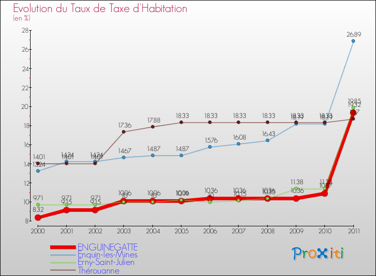 Evolution du taux de la taxe d'habitation pour ENGUINEGATTE et les communes proches Comparaison des taux de la taxe d'habitation pour ENGUINEGATTE et les communes voisines