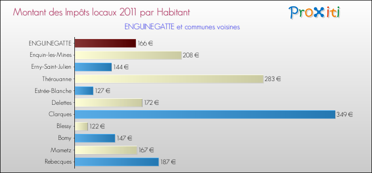 Montant des impôts locaux par Habitant pour ENGUINEGATTE et les communes proches Comparaison des impôts locaux par habitant pour ENGUINEGATTE et les communes voisines