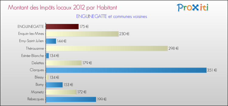 Montant des impôts locaux par Habitant pour ENGUINEGATTE et les communes proches Comparaison des impôts locaux par habitant pour ENGUINEGATTE et les communes voisines