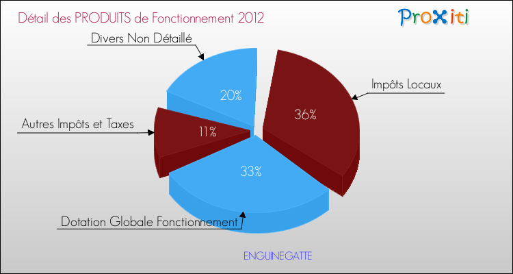 Décomposition du Budget de Fonctionnement 2012 de la commune de ENGUINEGATTE Budget de Fonctionnement 2012 pour la commune de ENGUINEGATTE