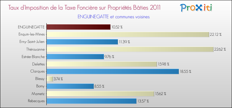 Taux d'imposition de la taxe foncière sur le bati 2011 pour ENGUINEGATTE et les communes proches Comparaison des taux d'imposition de la taxe foncière sur le bati 2011 pour ENGUINEGATTE et les communes voisines