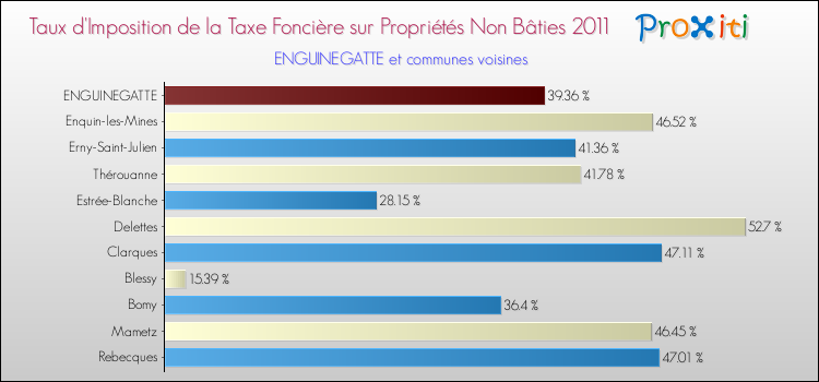 Taux d'imposition de la taxe foncière sur les immeubles et terrains non batis 2011 pour ENGUINEGATTE et les communes proches Comparaison des taux d'imposition de la taxe foncière sur les immeubles et terrains non batis 2011 pour ENGUINEGATTE et les communes voisines
