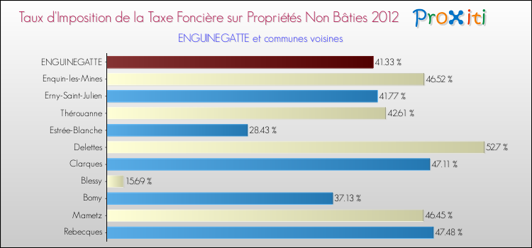 Taux d'imposition de la taxe foncière sur les immeubles et terrains non batis 2012 pour ENGUINEGATTE et les communes proches Comparaison des taux d'imposition de la taxe foncière sur les immeubles et terrains non batis 2012 pour ENGUINEGATTE et les communes voisines