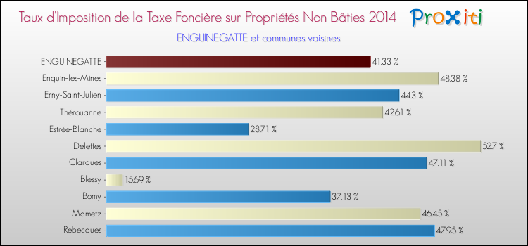 Taux d'imposition de la taxe foncière sur les immeubles et terrains non batis 2014 pour ENGUINEGATTE et les communes proches Comparaison des taux d'imposition de la taxe foncière sur les immeubles et terrains non batis 2014 pour ENGUINEGATTE et les communes voisines