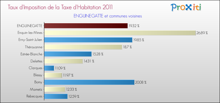 Taux d'imposition de la taxe d'habitation 2011 pour ENGUINEGATTE et les communes proches Comparaison des taux d'imposition de la taxe d'habitation 2011 pour ENGUINEGATTE et les communes voisines