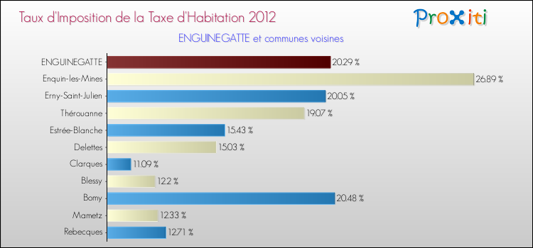 Taux d'imposition de la taxe d'habitation 2012 pour ENGUINEGATTE et les communes proches Comparaison des taux d'imposition de la taxe d'habitation 2012 pour ENGUINEGATTE et les communes voisines