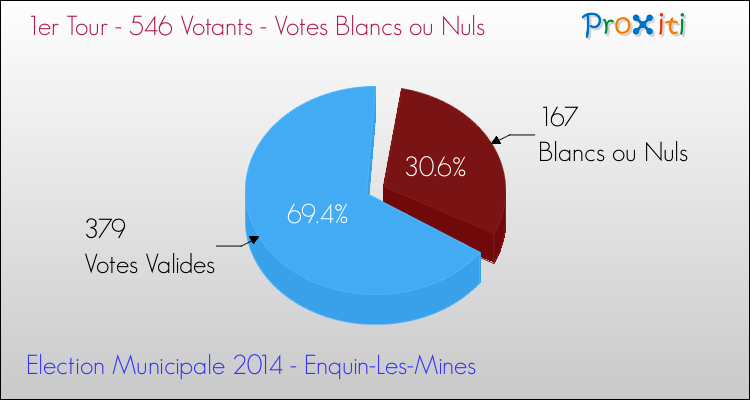 Votes blancs ou nuls au 1er Tour des Elections Municipales 2014 de la commune de Enquin-Les-Mines Elections Municipales 2014 - Votes blancs ou nuls au 1er Tour pour la commune de Enquin-Les-Mines
