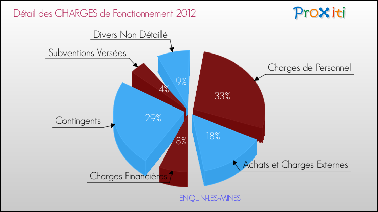Décomposition des Charges de Fonctionnement 2012 de la commune de ENQUIN-LES-MINES Charges de Fonctionnement 2012 pour la commune de ENQUIN-LES-MINES