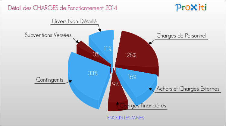 Décomposition des Charges de Fonctionnement 2014 de la commune de ENQUIN-LES-MINES Charges de Fonctionnement 2014 pour la commune de ENQUIN-LES-MINES