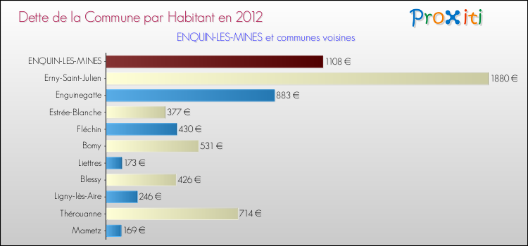Dette par habitant de la commune en 2012 pour ENQUIN-LES-MINES et les communes proches Comparaison de la dette par habitant de la commune en 2012 pour ENQUIN-LES-MINES et les communes voisines