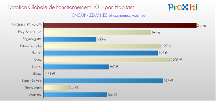 Montant des dotations globales de fonctionnement DGF par Habitant pour ENQUIN-LES-MINES et les communes proches Comparaison des des dotations globales de fonctionnement DGF par habitant pour ENQUIN-LES-MINES et les communes voisines