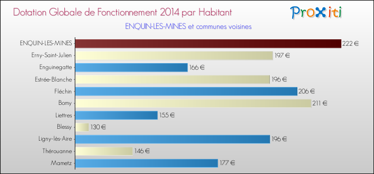 Montant des dotations globales de fonctionnement DGF par Habitant pour ENQUIN-LES-MINES et les communes proches en 2014. Comparaison des des dotations globales de fonctionnement DGF par habitant pour ENQUIN-LES-MINES et les communes voisines en 2014.