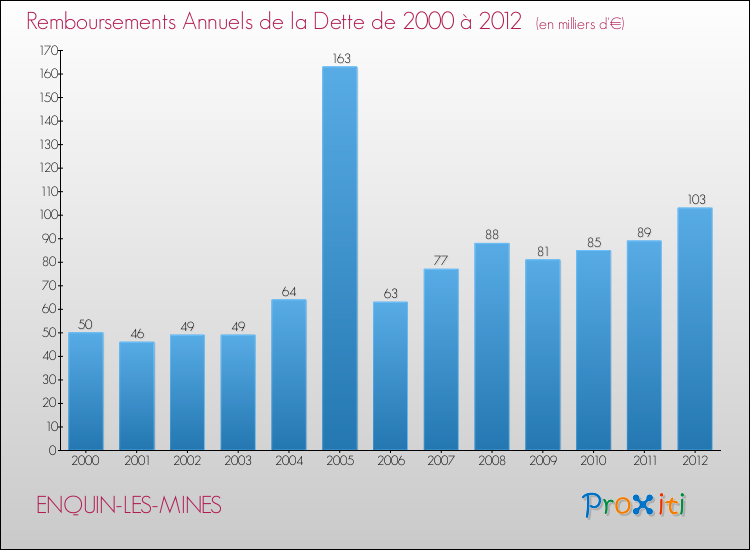 Evolution de l'annuité de la dette pour la commune de ENQUIN-LES-MINES de 2000 à 2012 Annuités de la dette pour ENQUIN-LES-MINES de 2000 à 2012