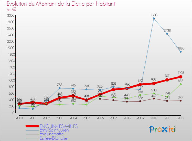 Evolution de la dette par habitant pour la commune de ENQUIN-LES-MINES et les communes proches de 2000 à 2012 Comparaison de la dette par habitant pour ENQUIN-LES-MINES et les communes voisines de 2000 à 2012