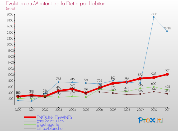Evolution de la dette par habitant pour la commune de ENQUIN-LES-MINES et les communes proches Comparaison de la dette par habitant pour ENQUIN-LES-MINES et les communes voisines