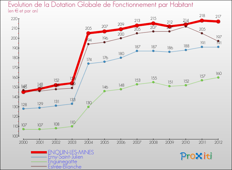 Evolution et montant de la dotation globale de fonctionnement par Habitant pour ENQUIN-LES-MINES et les communes proches Comparaison des dotations globales de fonctionnement par habitant pour ENQUIN-LES-MINES et les communes voisines