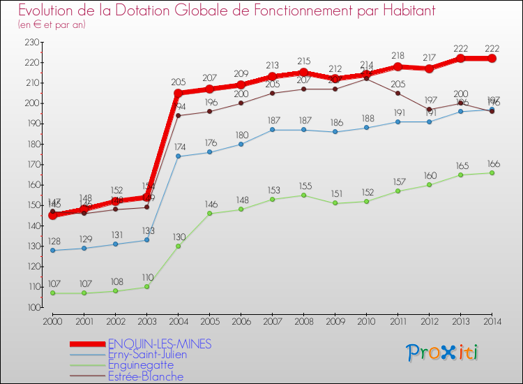 Evolution et montant de la dotation globale de fonctionnement par Habitant pour ENQUIN-LES-MINES et les communes proches de 2000 à 2014. Comparaison des dotations globales de fonctionnement par habitant pour ENQUIN-LES-MINES et les communes voisines de 2000 à 2014.