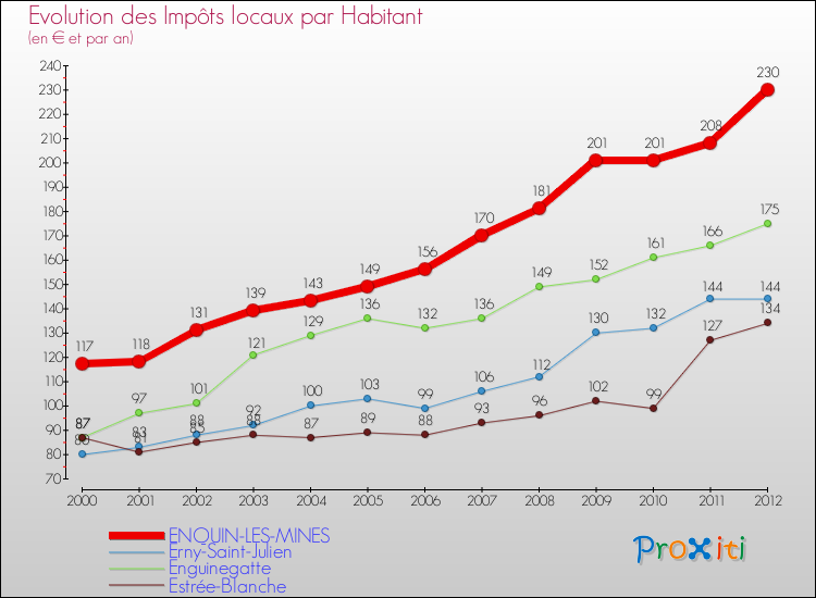 Evolution et montant des impôts locaux par Habitant pour ENQUIN-LES-MINES et les communes proches Comparaison des impôts locaux par habitant pour ENQUIN-LES-MINES et les communes voisines