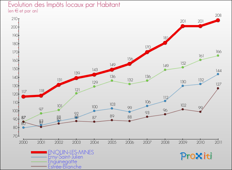 Evolution et montant des impôts locaux par Habitant pour ENQUIN-LES-MINES et les communes proches Comparaison des impôts locaux par habitant pour ENQUIN-LES-MINES et les communes voisines