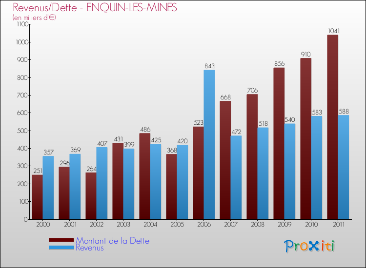 Evolution comparée de la dette et des revenus pour la commune de ENQUIN-LES-MINES de 2000 à 2011 Comparaison de la dette et des revenus pour ENQUIN-LES-MINES de 2000 à 2011